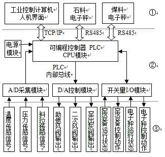 工业石灰窑MVC架构的PLC控制系统